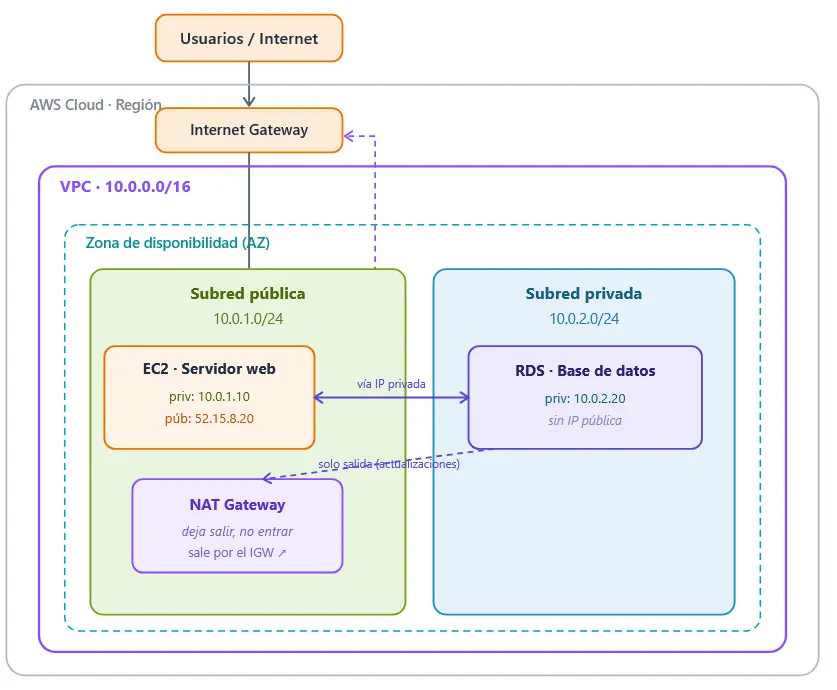 VPC en AWS con EC2 y RDS: guía práctica paso a paso